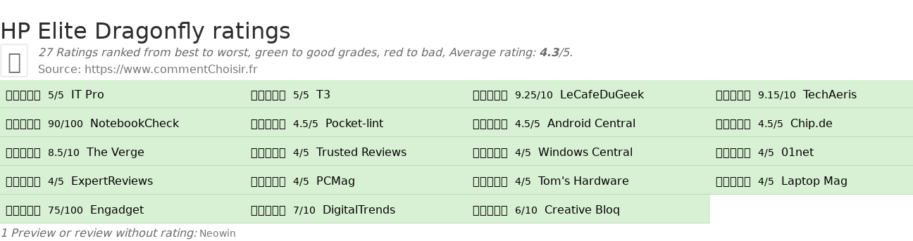 Ratings HP Elite Dragonfly