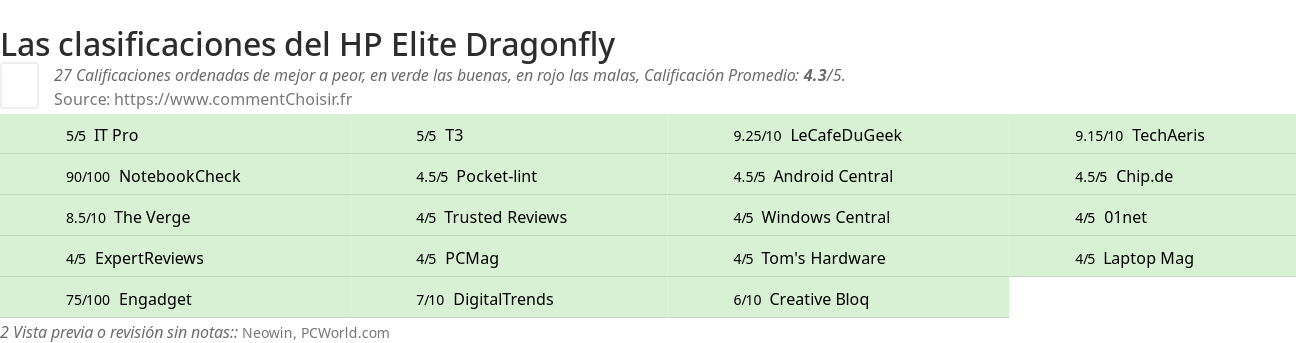 Ratings HP Elite Dragonfly