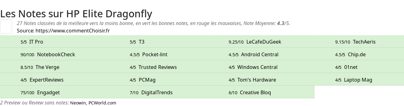 Ratings HP Elite Dragonfly