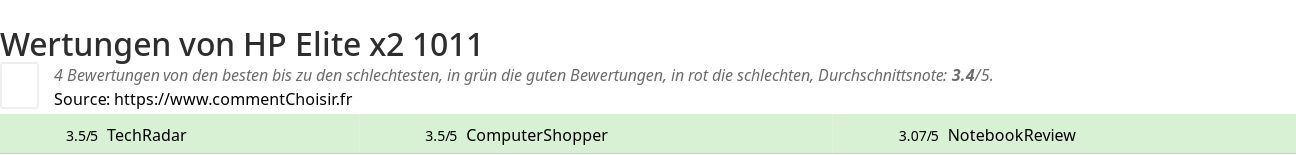 Ratings HP Elite x2 1011