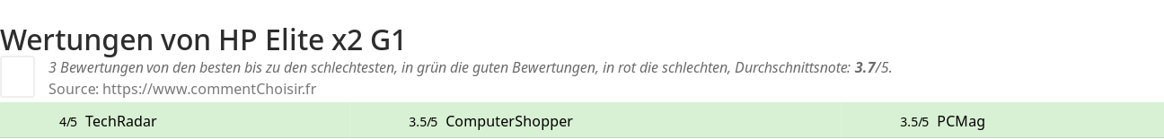 Ratings HP Elite x2 G1