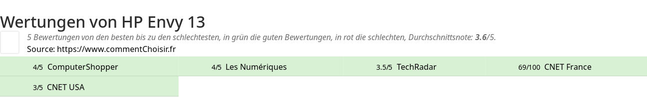 Ratings HP Envy 13