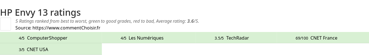 Ratings HP Envy 13