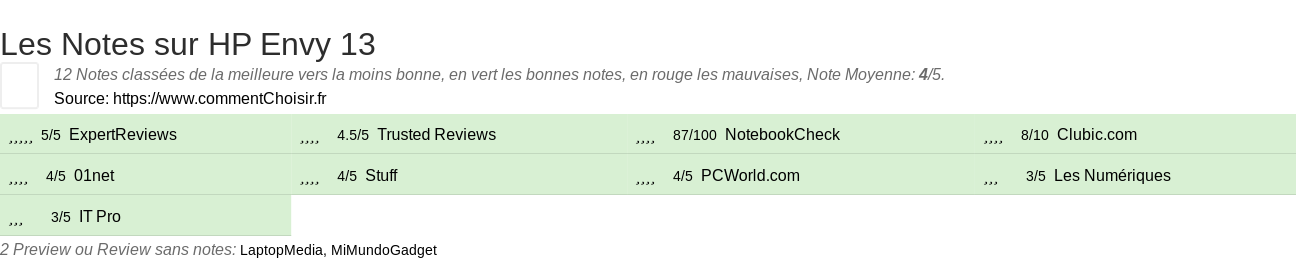 Ratings HP Envy 13