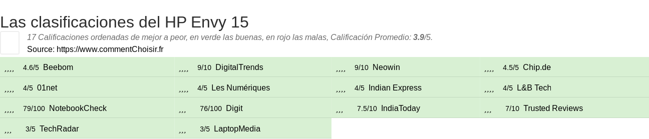Ratings HP Envy 15