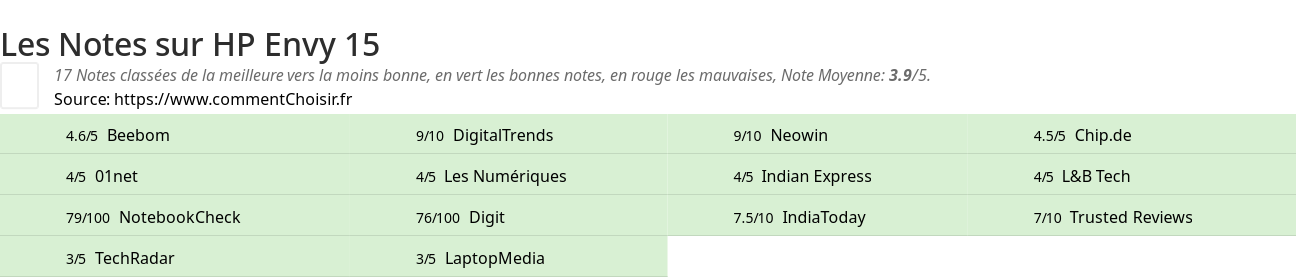 Ratings HP Envy 15