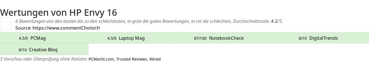 Ratings HP Envy 16