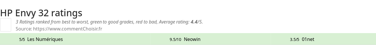 Ratings HP Envy 32