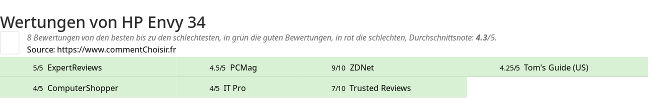 Ratings HP Envy 34