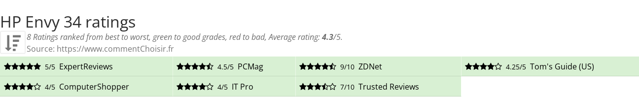 Ratings HP Envy 34