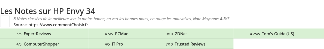 Ratings HP Envy 34
