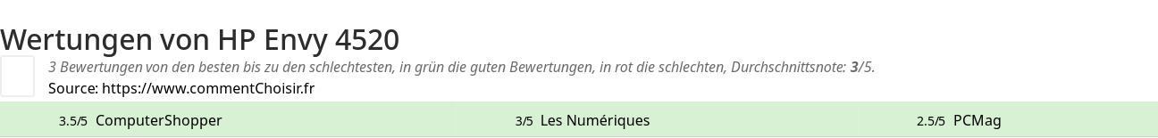 Ratings HP Envy 4520