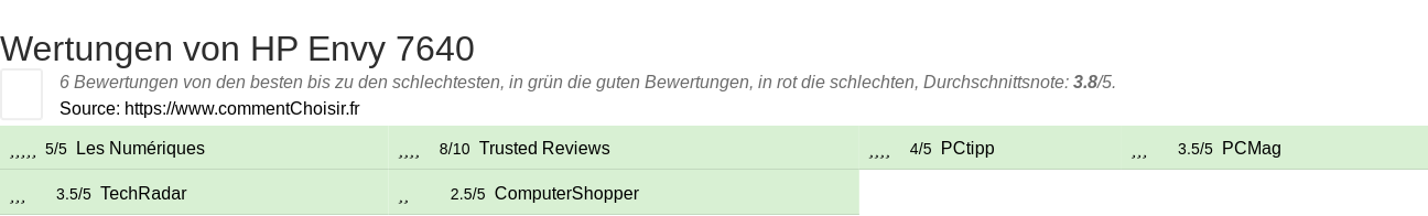 Ratings HP Envy 7640