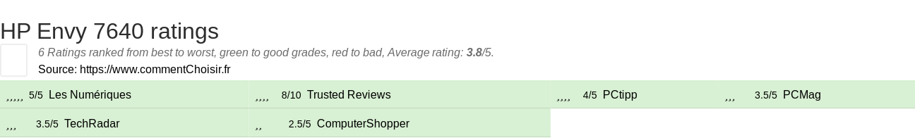 Ratings HP Envy 7640