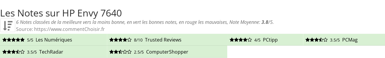 Ratings HP Envy 7640