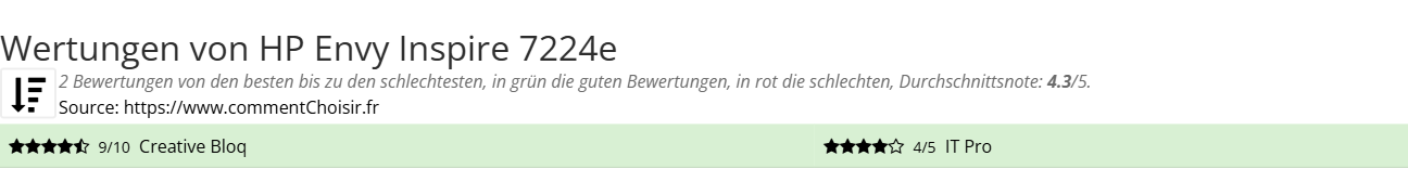 Ratings HP Envy Inspire 7224e