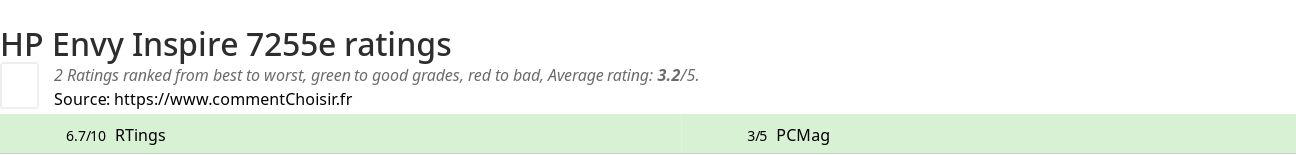 Ratings HP Envy Inspire 7255e