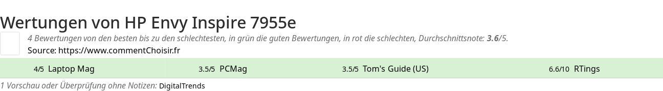 Ratings HP Envy Inspire 7955e