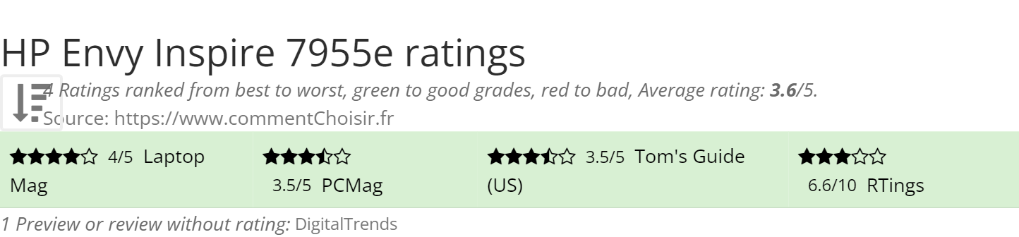 Ratings HP Envy Inspire 7955e