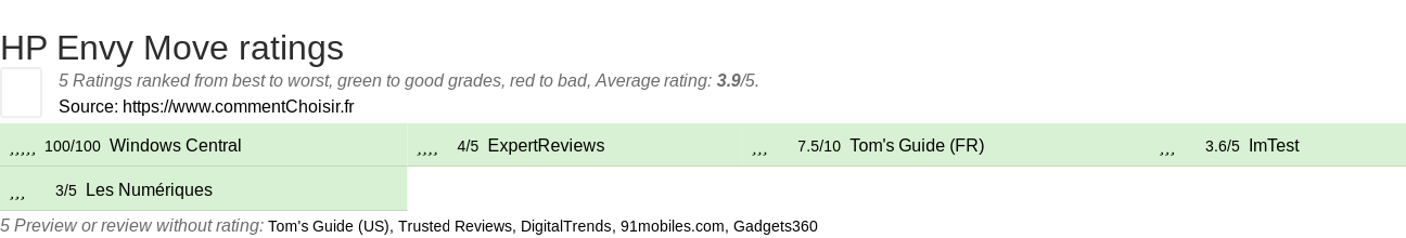 Ratings HP Envy Move