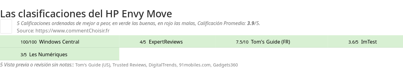 Ratings HP Envy Move