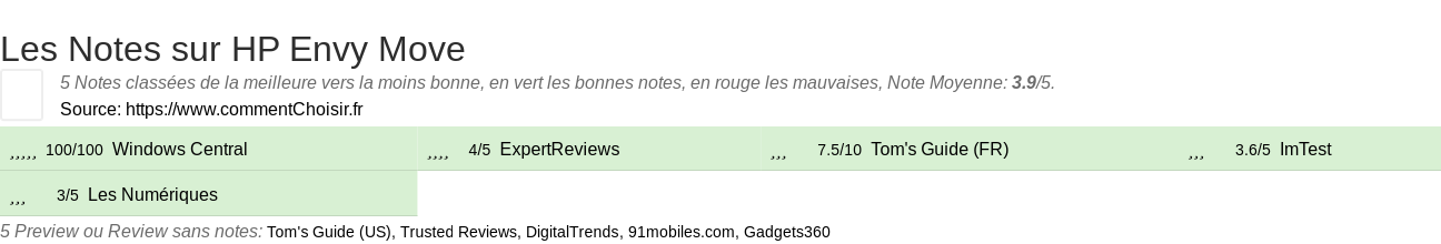 Ratings HP Envy Move