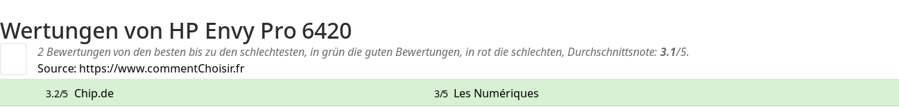 Ratings HP Envy Pro 6420