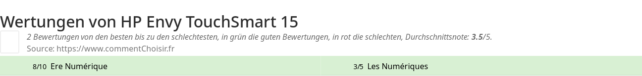 Ratings HP Envy TouchSmart 15