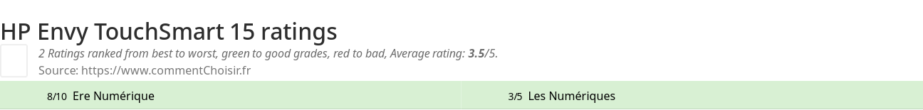 Ratings HP Envy TouchSmart 15