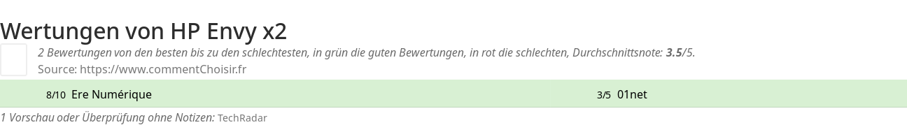 Ratings HP Envy x2