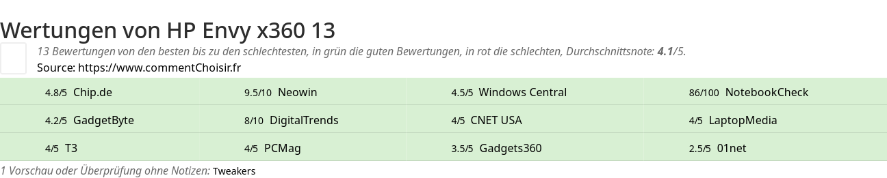 Ratings HP Envy x360 13