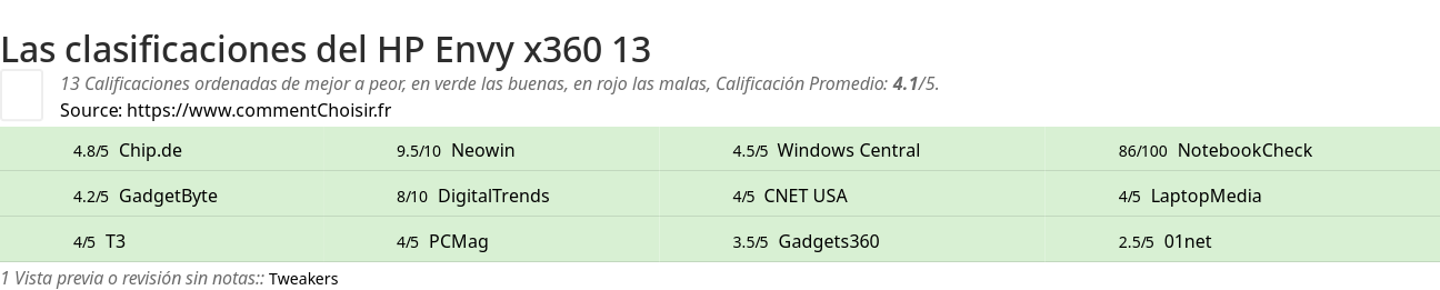 Ratings HP Envy x360 13