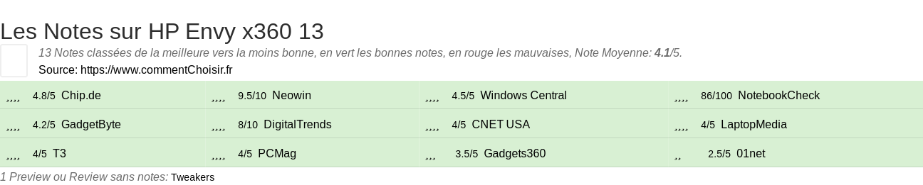 Ratings HP Envy x360 13