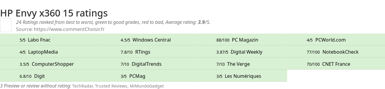 Ratings HP Envy x360 15