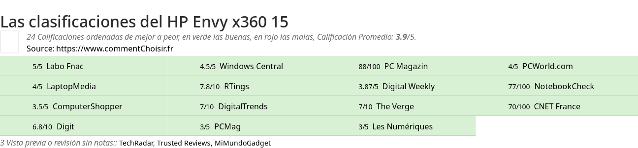 Ratings HP Envy x360 15