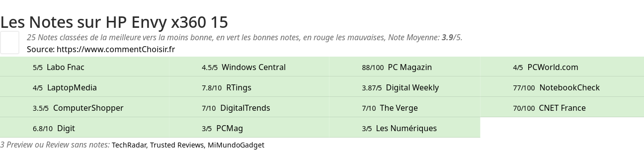 Ratings HP Envy x360 15