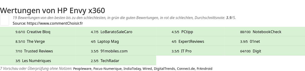 Ratings HP Envy x360