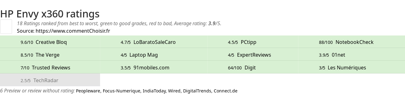 Ratings HP Envy x360