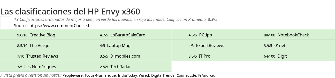 Ratings HP Envy x360