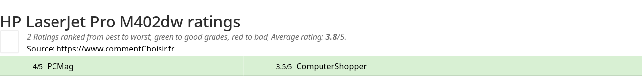 Ratings HP LaserJet Pro M402dw