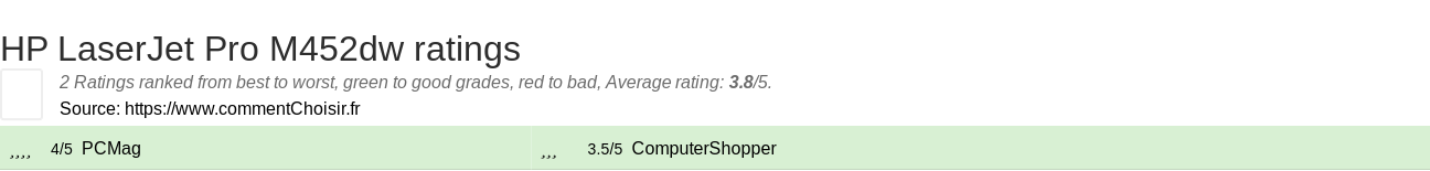 Ratings HP LaserJet Pro M452dw