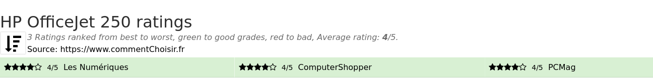 Ratings HP OfficeJet 250