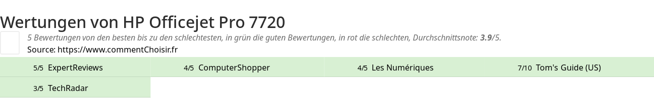 Ratings HP Officejet Pro 7720