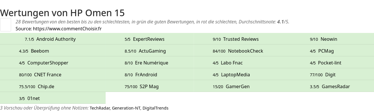 Ratings HP Omen 15