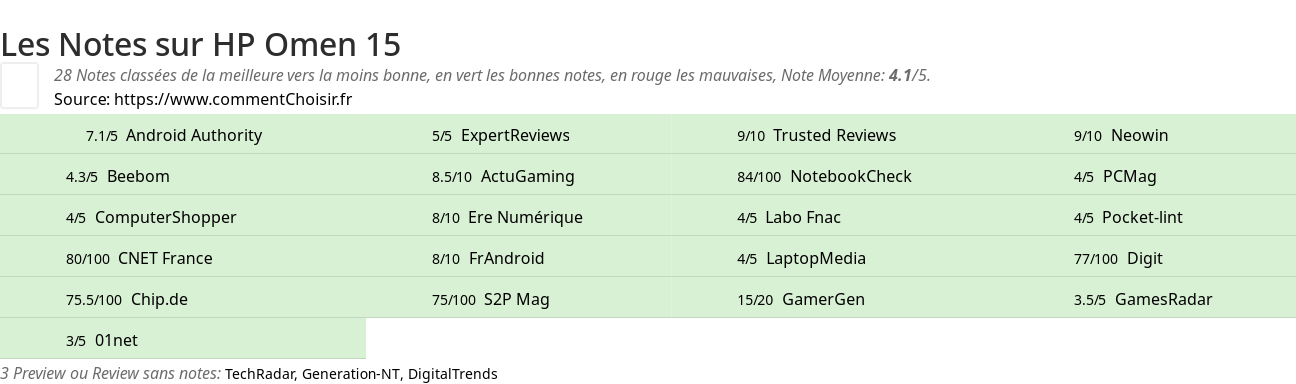 Ratings HP Omen 15