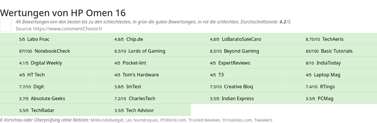 Ratings HP Omen 16