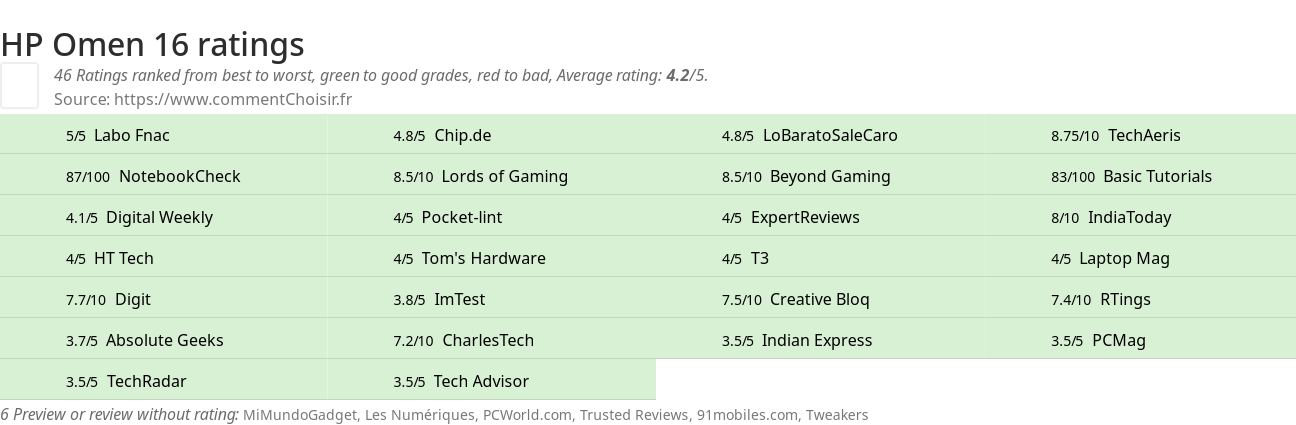 Ratings HP Omen 16