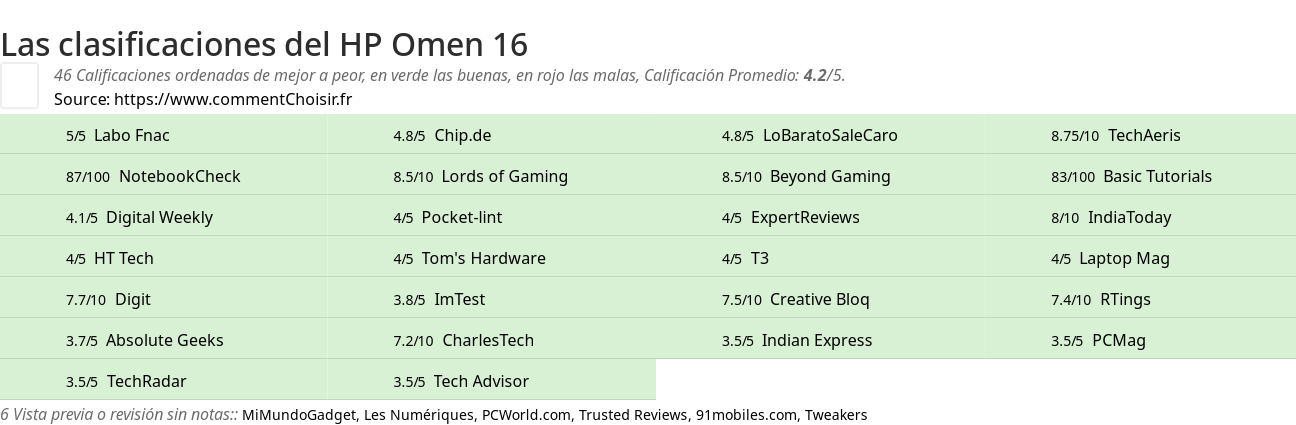 Ratings HP Omen 16