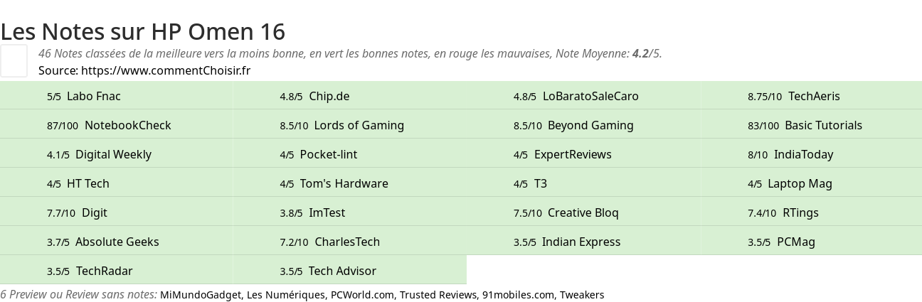 Ratings HP Omen 16