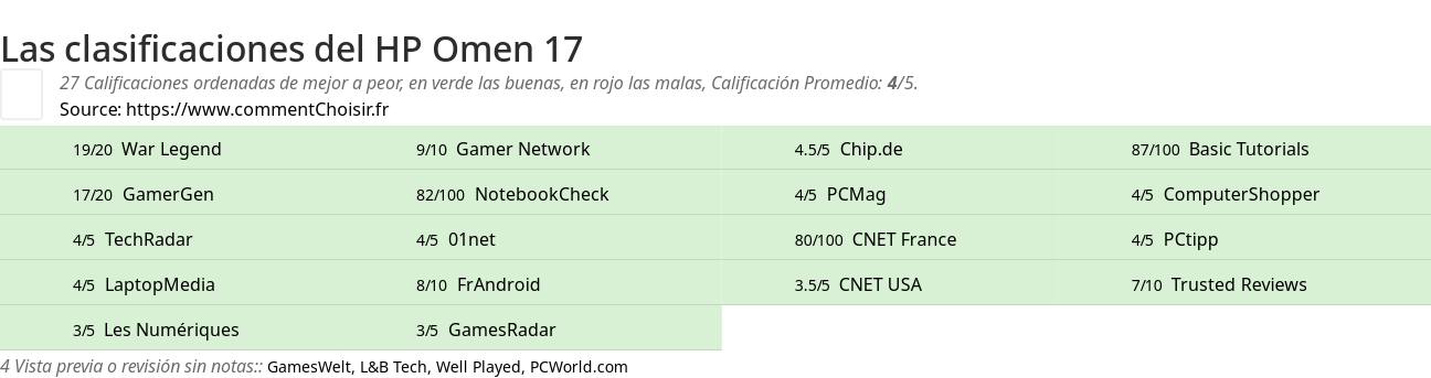 Ratings HP Omen 17